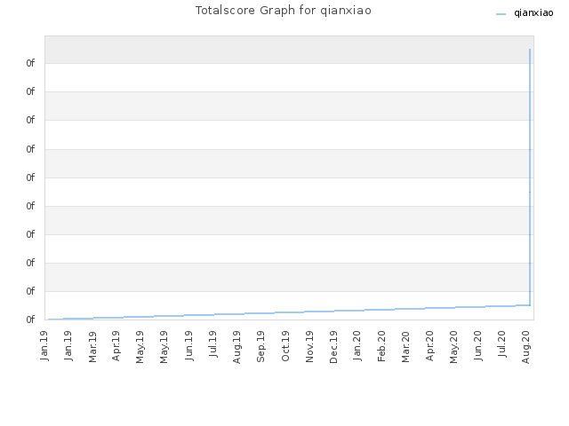 Totalscore Graph for qianxiao