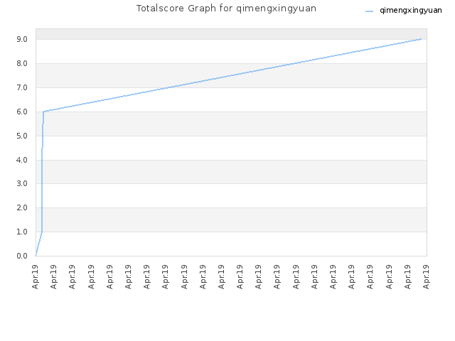 Totalscore Graph for qimengxingyuan