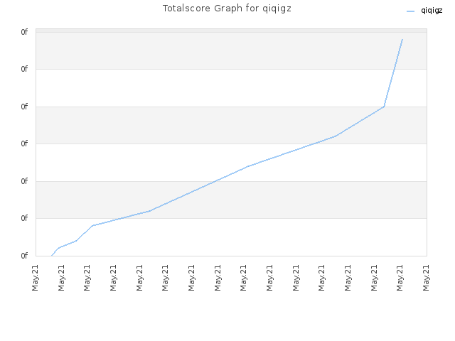 Totalscore Graph for qiqigz