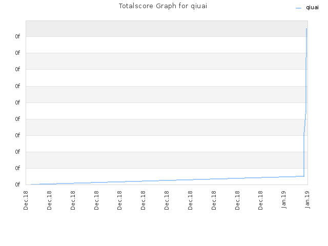 Totalscore Graph for qiuai