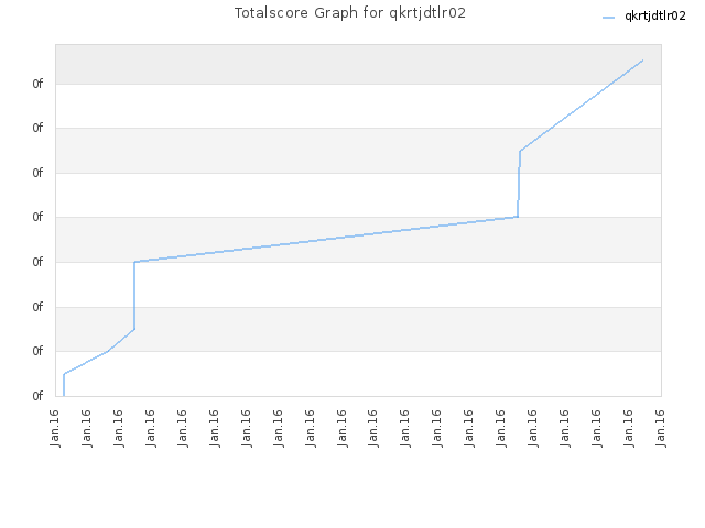 Totalscore Graph for qkrtjdtlr02