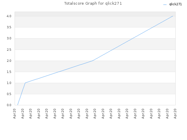 Totalscore Graph for qlick271