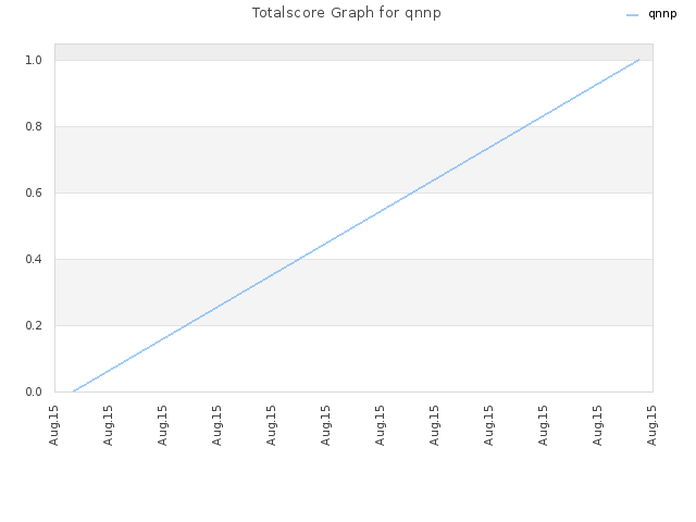 Totalscore Graph for qnnp