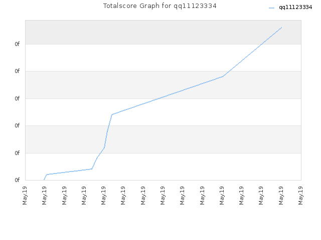 Totalscore Graph for qq11123334