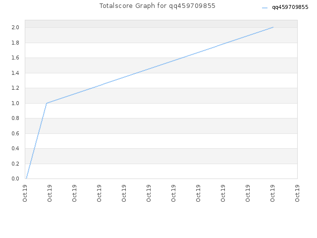 Totalscore Graph for qq459709855