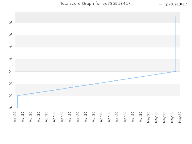Totalscore Graph for qq785913417