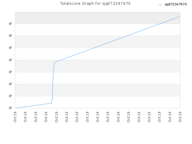 Totalscore Graph for qq872347970