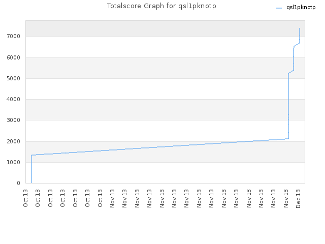 Totalscore Graph for qsl1pknotp