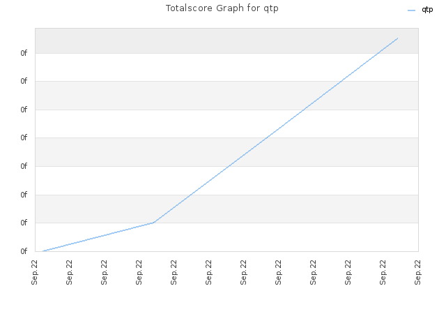 Totalscore Graph for qtp