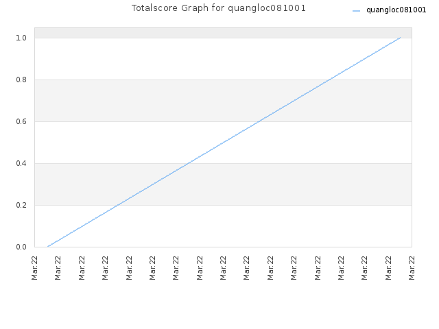 Totalscore Graph for quangloc081001