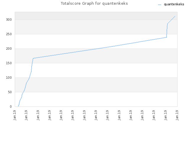 Totalscore Graph for quantenkeks