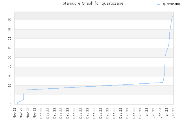 Totalscore Graph for quartozane