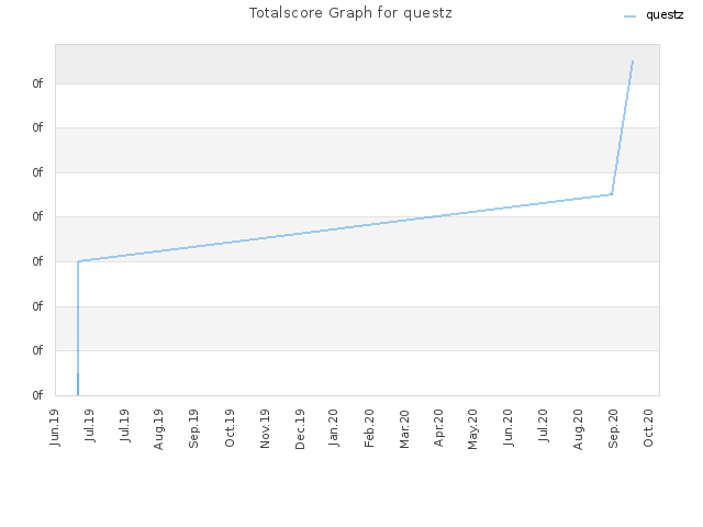 Totalscore Graph for questz