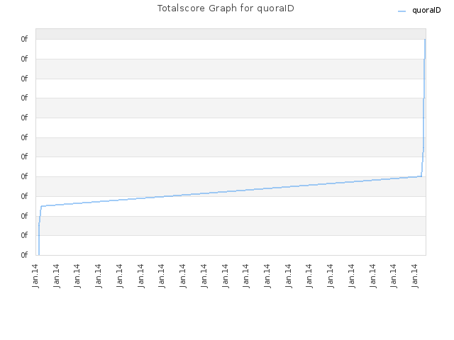 Totalscore Graph for quoraID