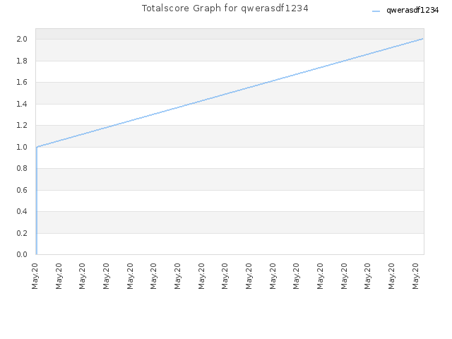 Totalscore Graph for qwerasdf1234