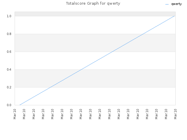 Totalscore Graph for qwerty