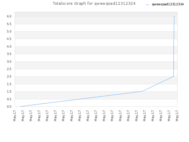 Totalscore Graph for qwewqsad12312324