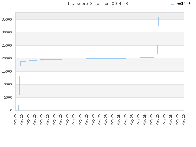 Totalscore Graph for r00t4m3