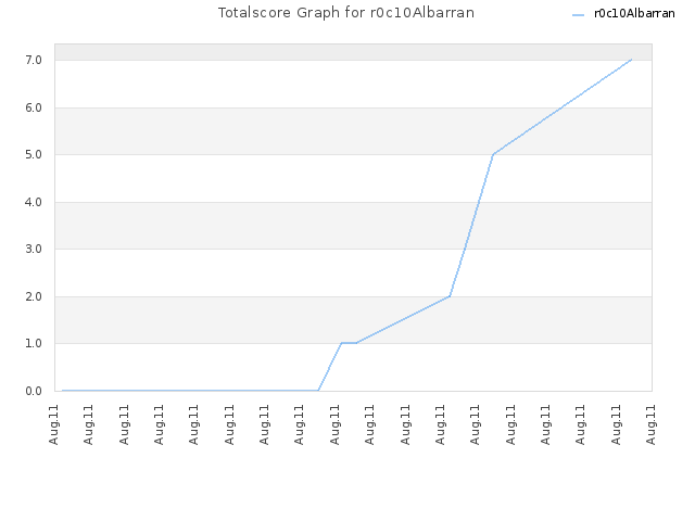 Totalscore Graph for r0c10Albarran