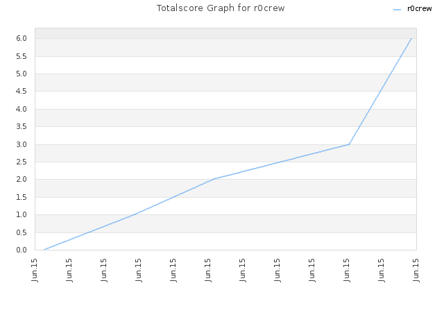 Totalscore Graph for r0crew