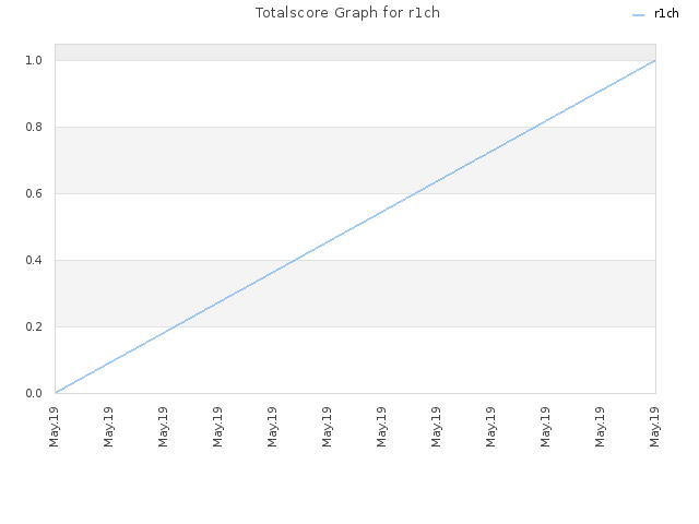 Totalscore Graph for r1ch