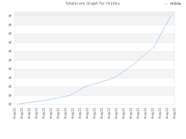 Totalscore Graph for r41k0u