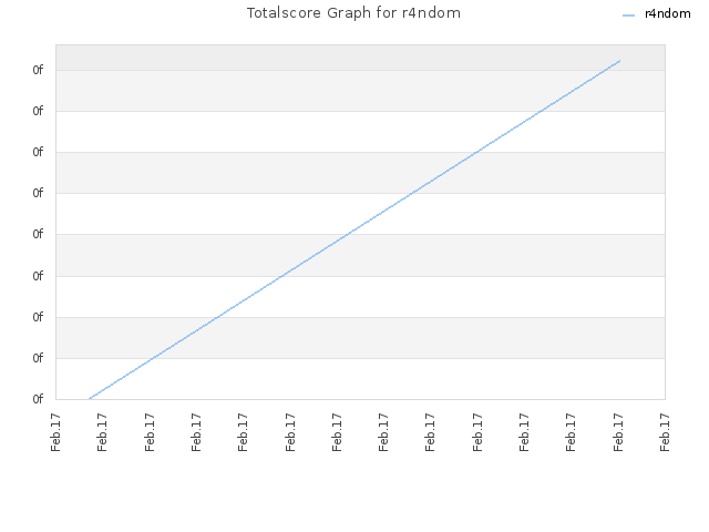Totalscore Graph for r4ndom