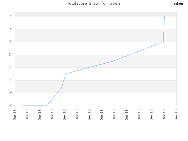 Totalscore Graph for ra5en