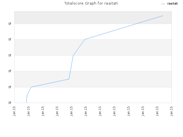 Totalscore Graph for raaitati