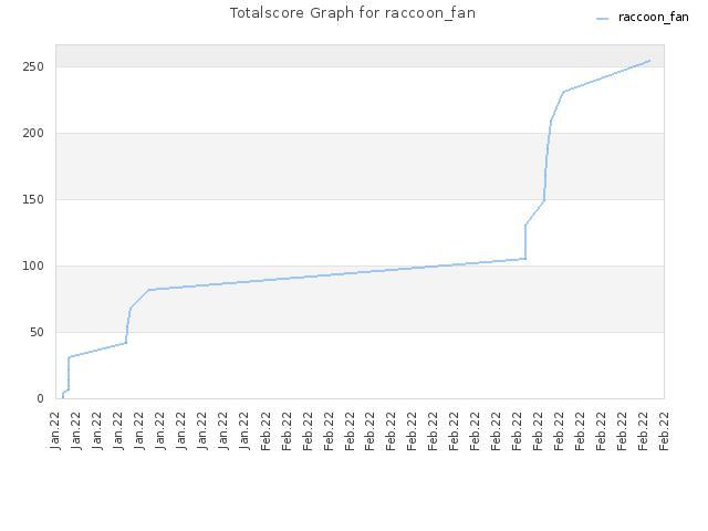 Totalscore Graph for raccoon_fan