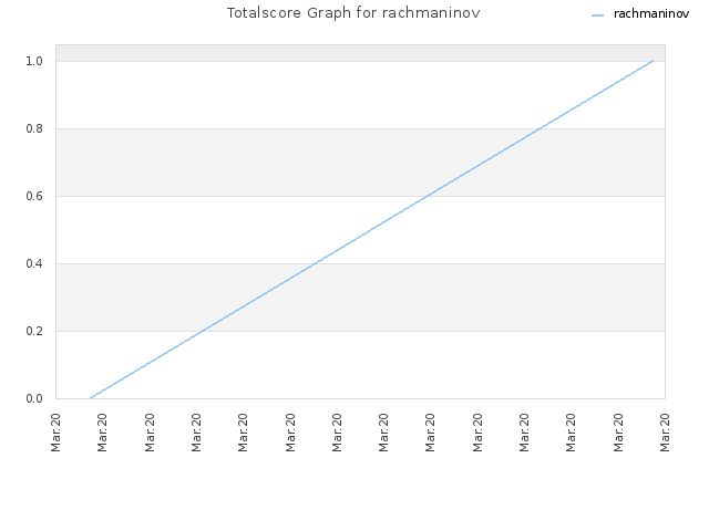 Totalscore Graph for rachmaninov