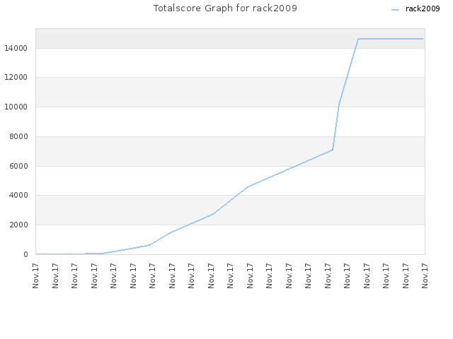 Totalscore Graph for rack2009