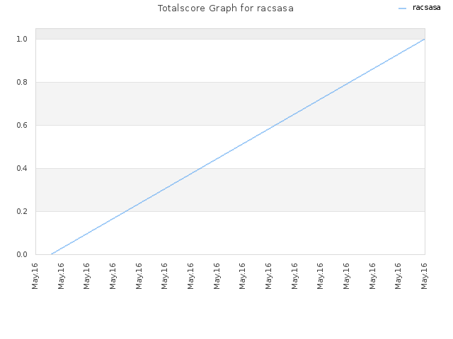 Totalscore Graph for racsasa