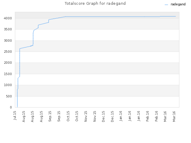Totalscore Graph for radegand
