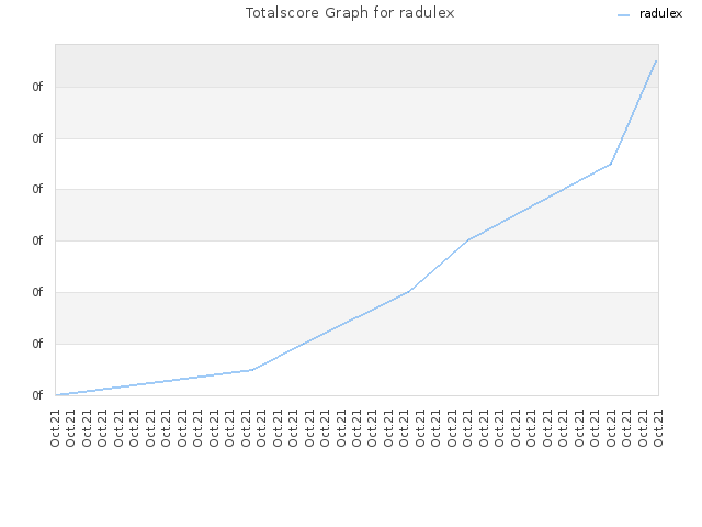 Totalscore Graph for radulex