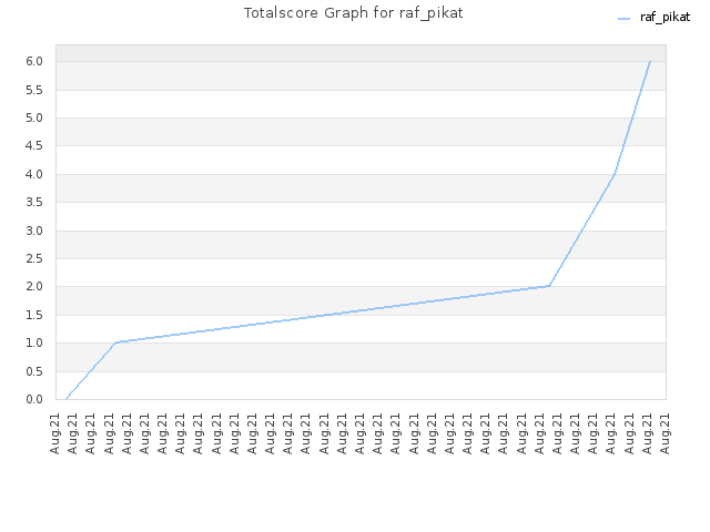 Totalscore Graph for raf_pikat