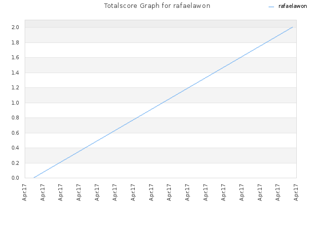 Totalscore Graph for rafaelawon