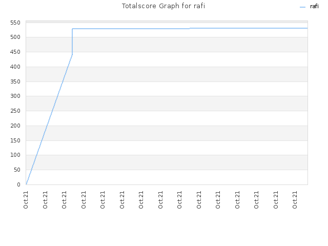 Totalscore Graph for rafi