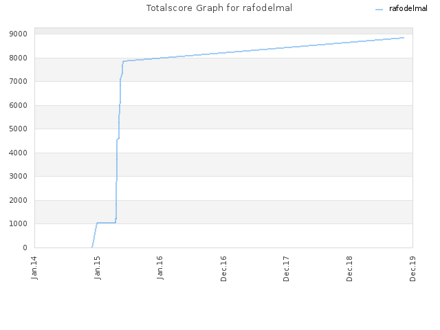 Totalscore Graph for rafodelmal