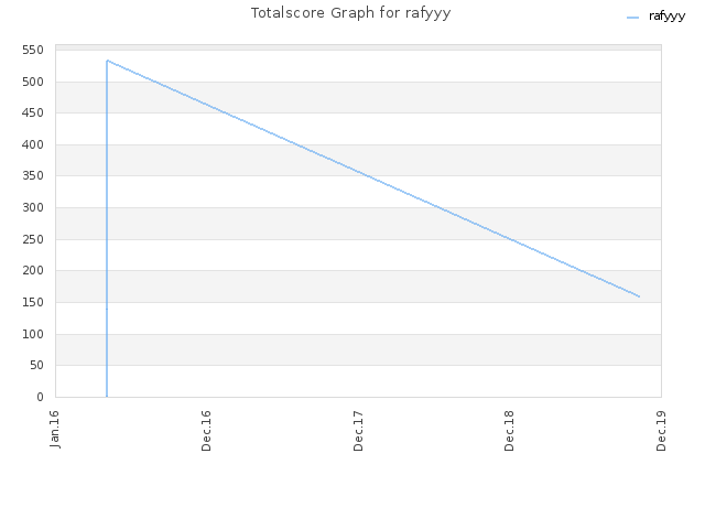 Totalscore Graph for rafyyy