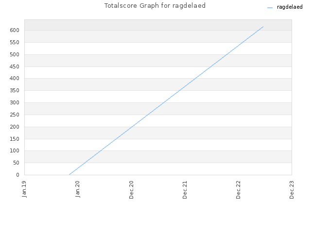Totalscore Graph for ragdelaed