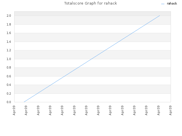 Totalscore Graph for rahack