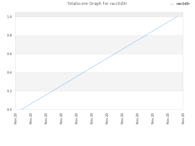 Totalscore Graph for raic0d3r