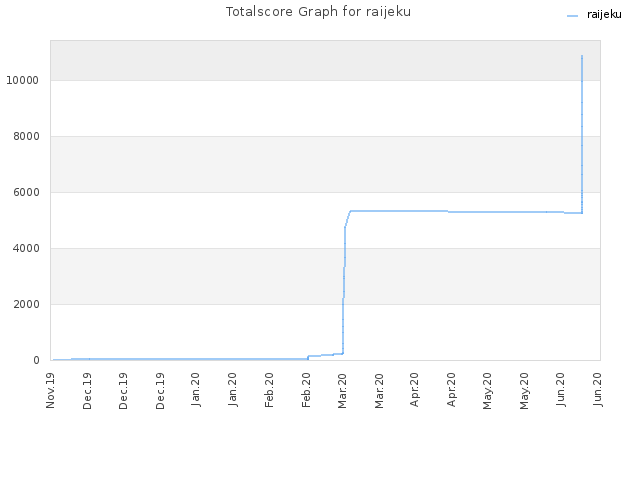 Totalscore Graph for raijeku