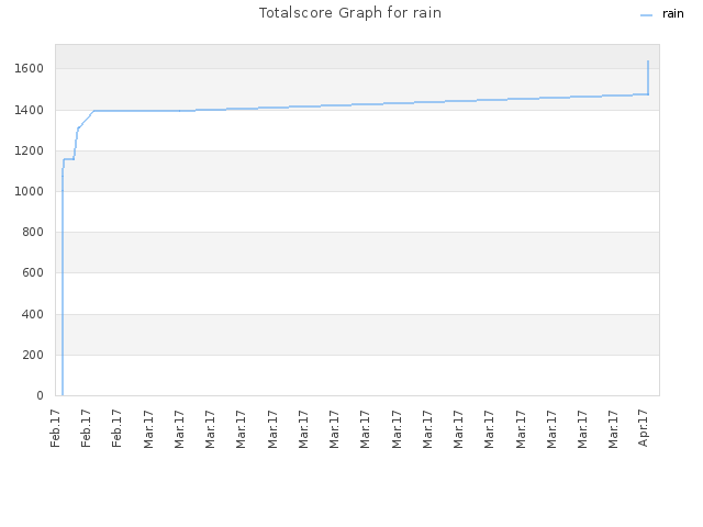 Totalscore Graph for rain