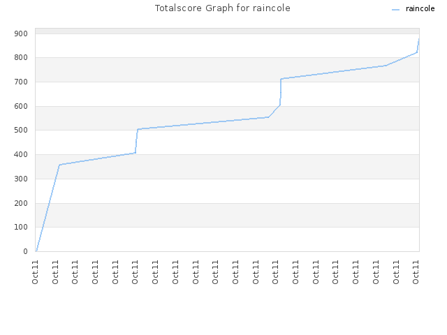 Totalscore Graph for raincole