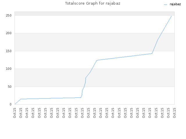 Totalscore Graph for rajabaz