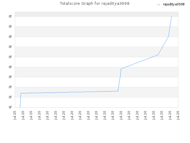 Totalscore Graph for rajaditya3998