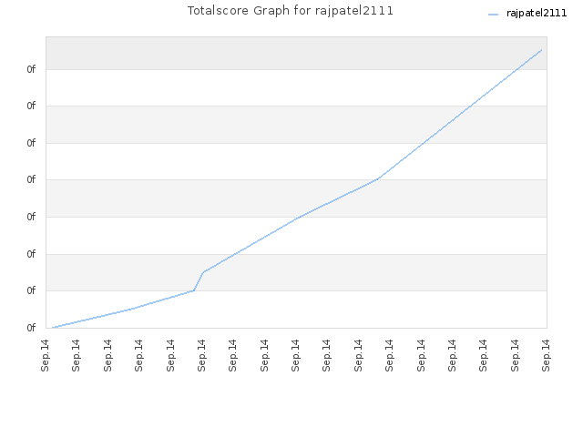 Totalscore Graph for rajpatel2111