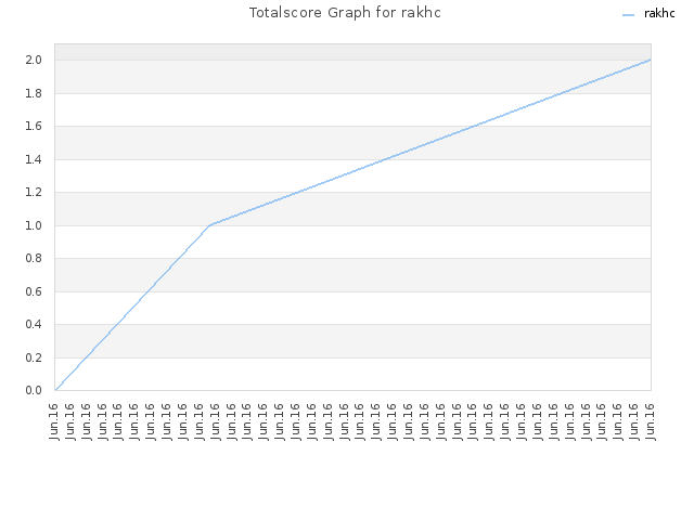 Totalscore Graph for rakhc